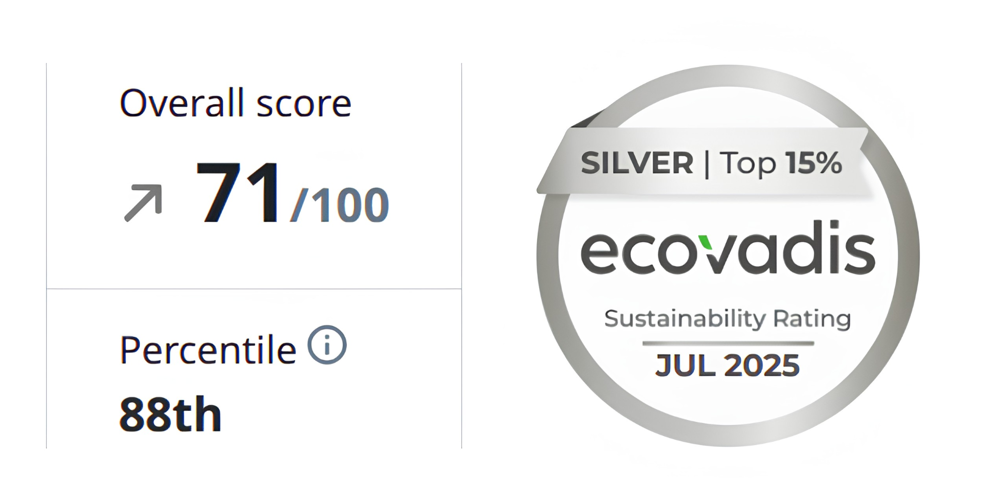 EcoVadis July 2025 rating: overall score 71 out of 100, 88th percentile, Silver medal, Top 15%.